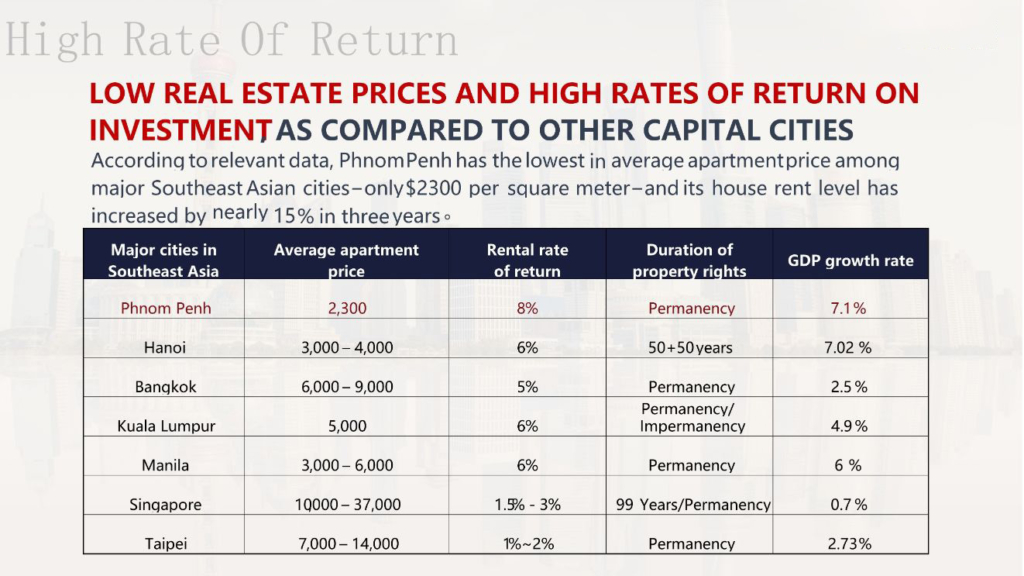 South East Asia Capital City Real Estate Return Rate Comparison Chart
