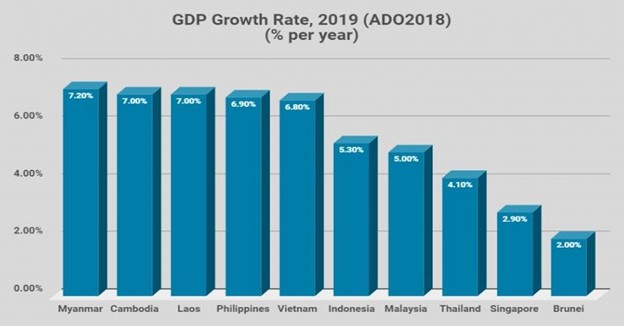 Asian countries GDP comparison data chart