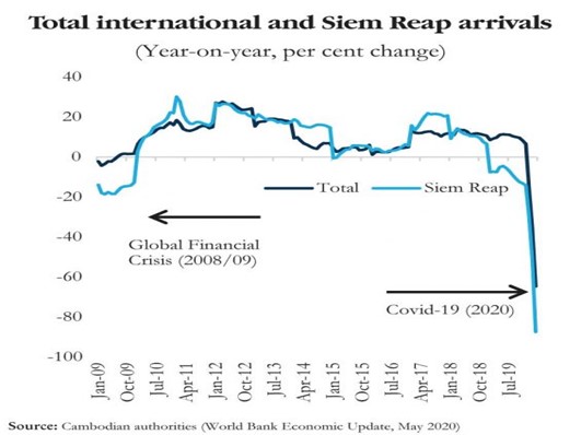 Siem Reap arrivals data graph