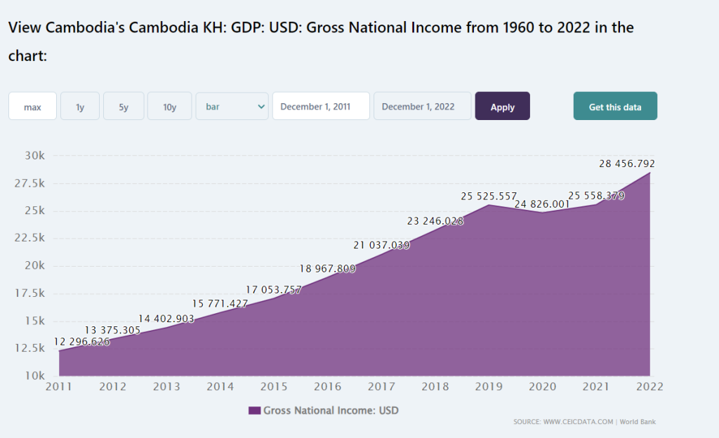 Cambodia GDP by years